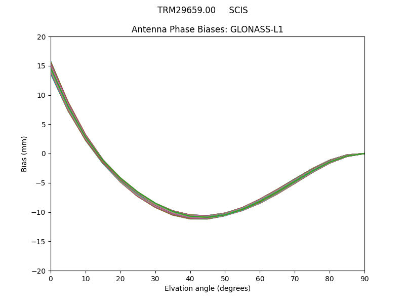 GLONASS-L1