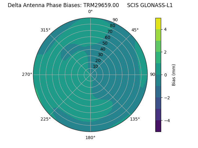 Radial GLONASS-L1