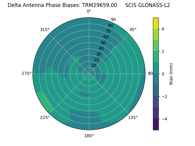 Radial GLONASS-L2