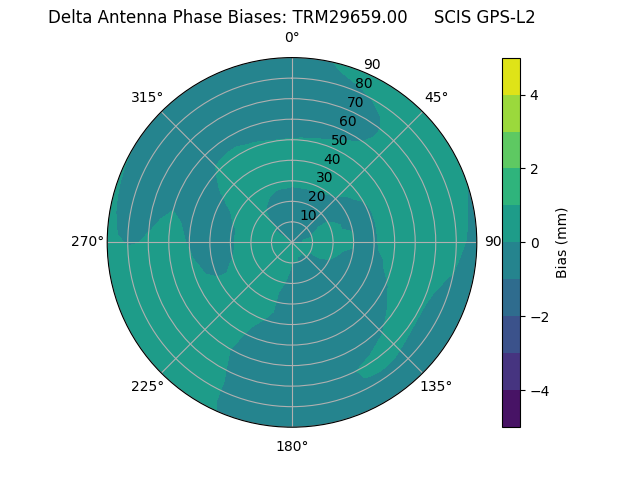 Radial GPS-L2