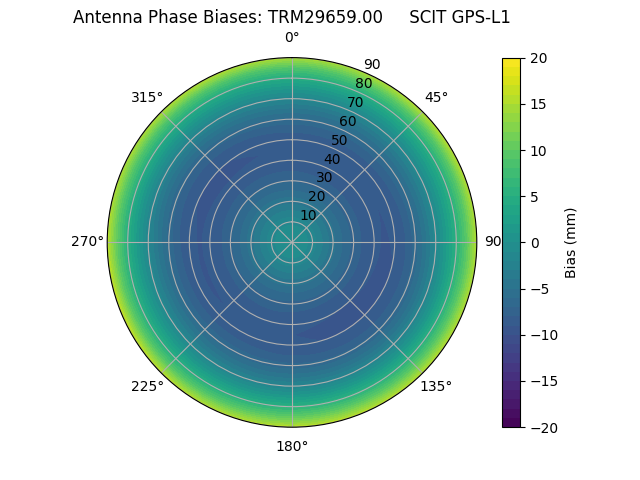 Radial GPS-L1