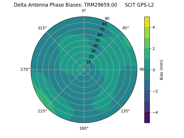 Radial GPS-L2