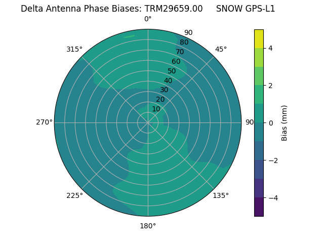 Radial GPS-L1