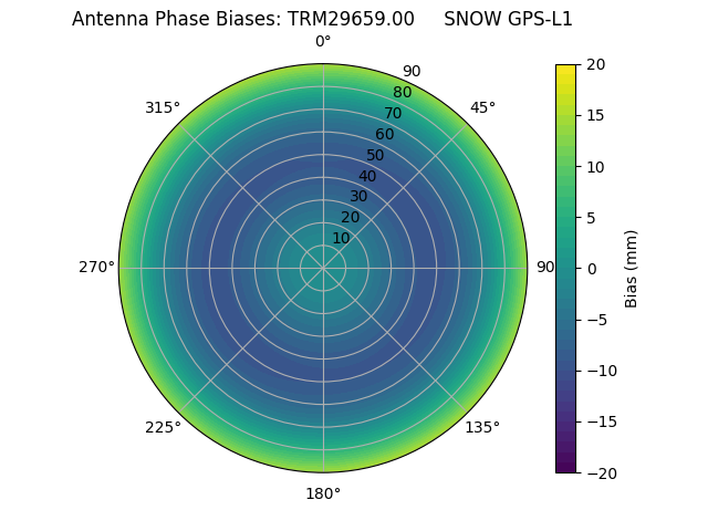 Radial GPS-L1