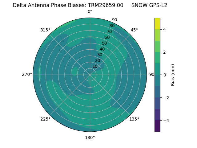 Radial GPS-L2