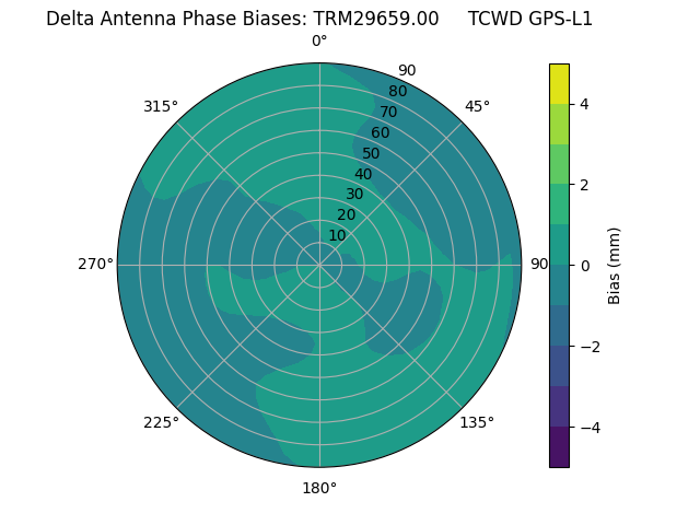 Radial GPS-L1