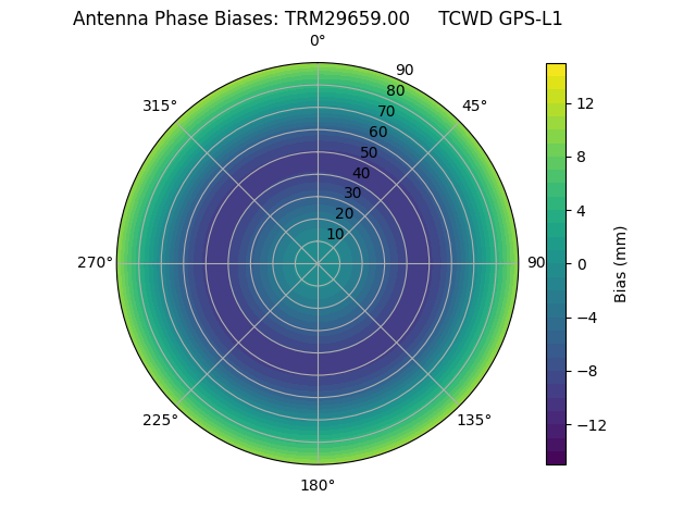 Radial GPS-L1