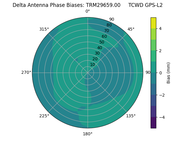 Radial GPS-L2