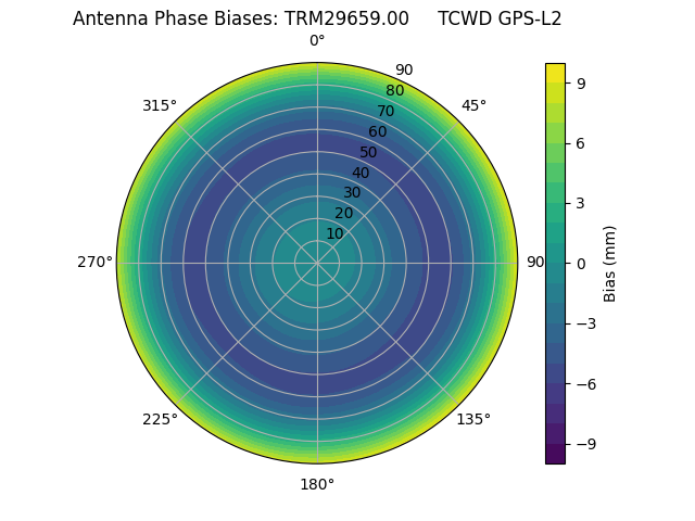 Radial GPS-L2