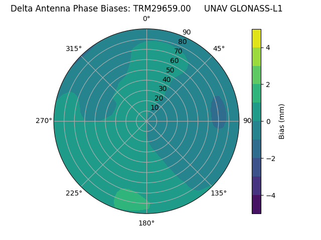 Radial GLONASS-L1