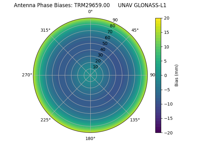 Radial GLONASS-L1