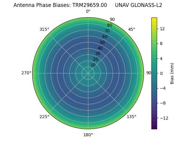 Radial GLONASS-L2