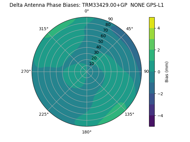 Radial GPS-L1