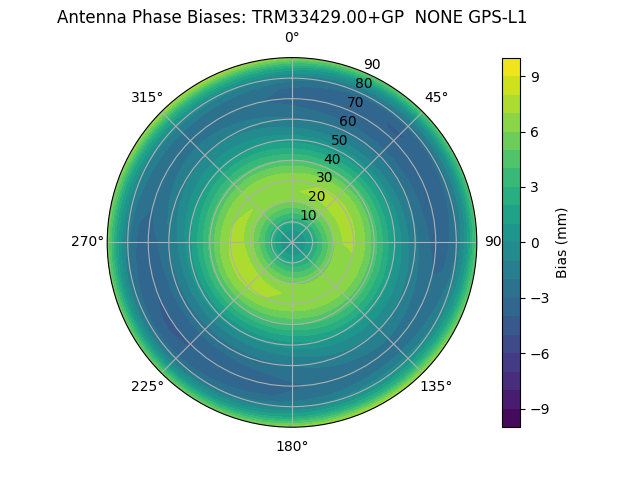 Radial GPS-L1