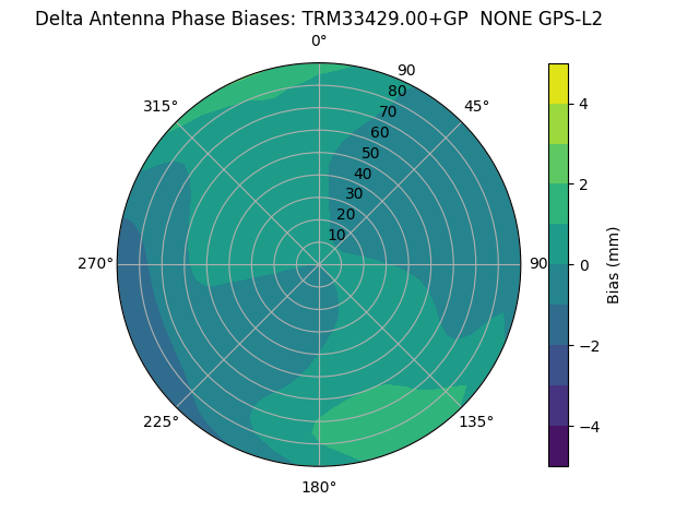 Radial GPS-L2