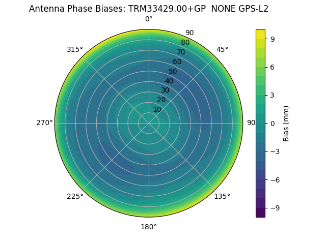 Radial GPS-L2