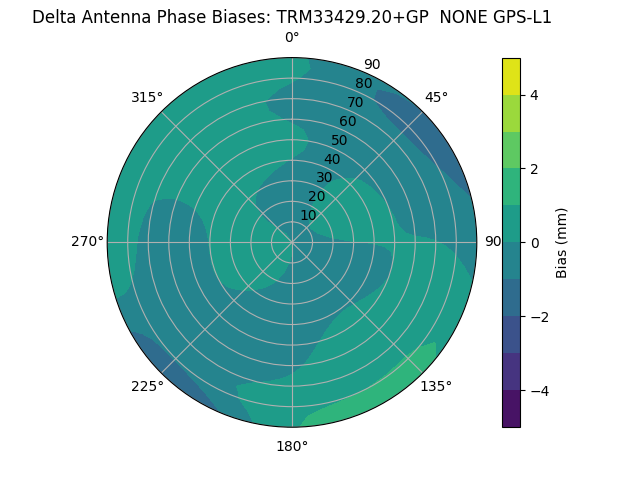 Radial GPS-L1