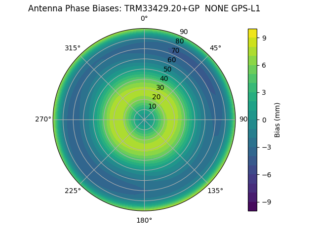 Radial GPS-L1