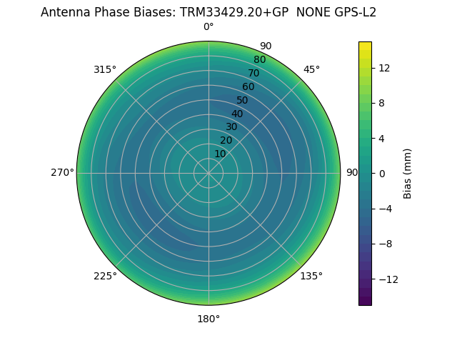 Radial GPS-L2