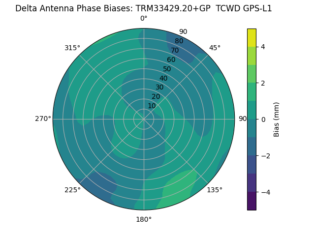 Radial GPS-L1