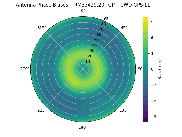 Radial GPS-L1