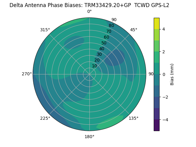 Radial GPS-L2