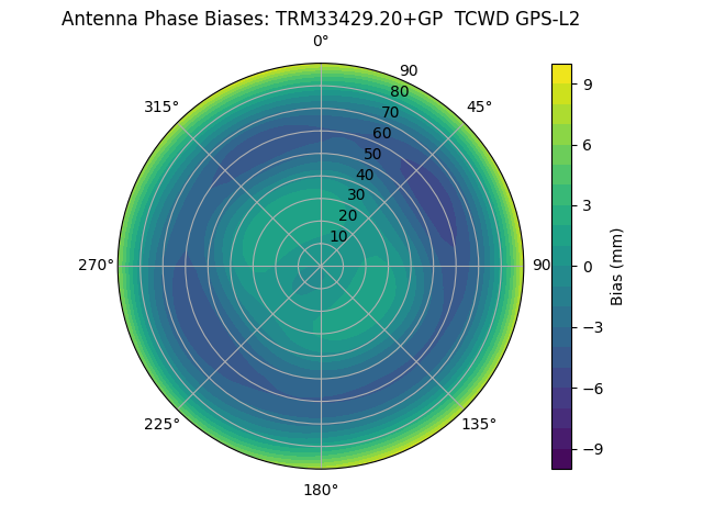 Radial GPS-L2