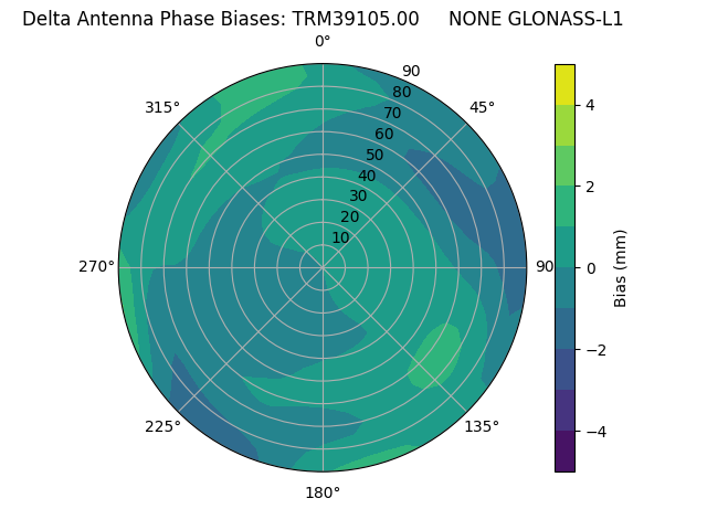 Radial GLONASS-L1