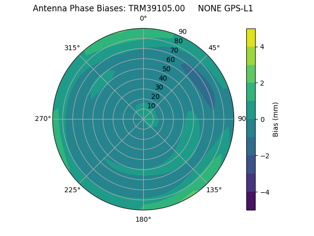 Radial GPS-L1