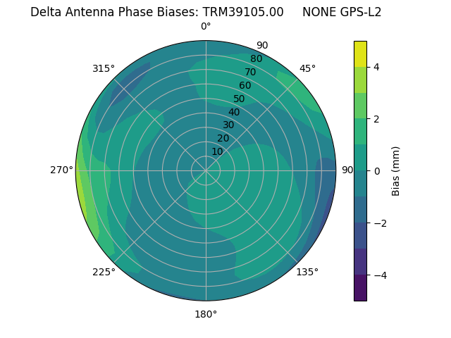 Radial GPS-L2