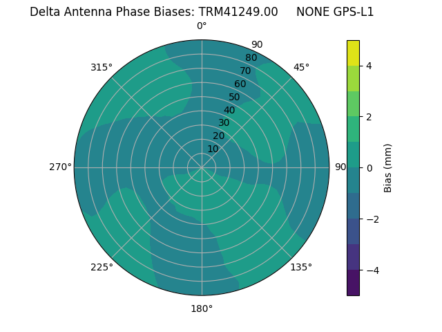 Radial GPS-L1