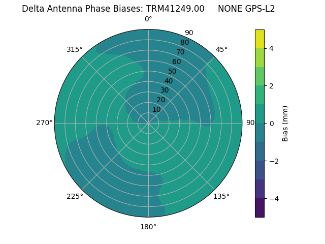 Radial GPS-L2