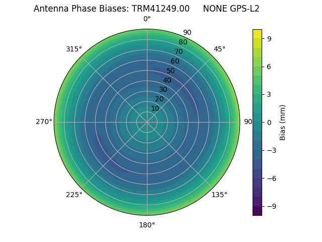 Radial GPS-L2