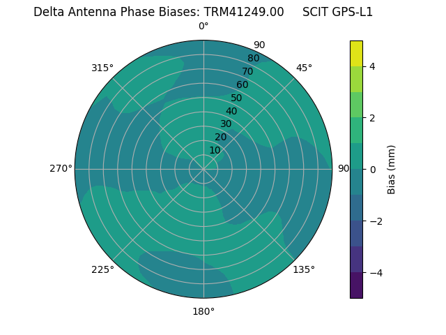 Radial GPS-L1