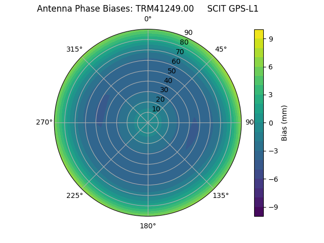 Radial GPS-L1