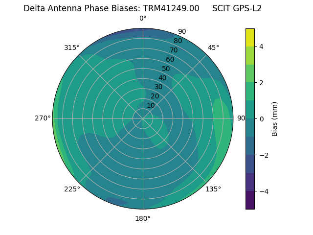 Radial GPS-L2