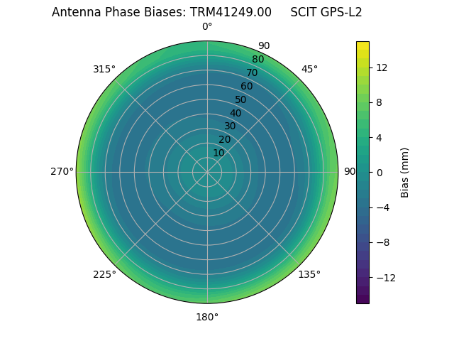 Radial GPS-L2