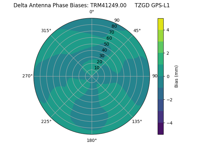 Radial GPS-L1