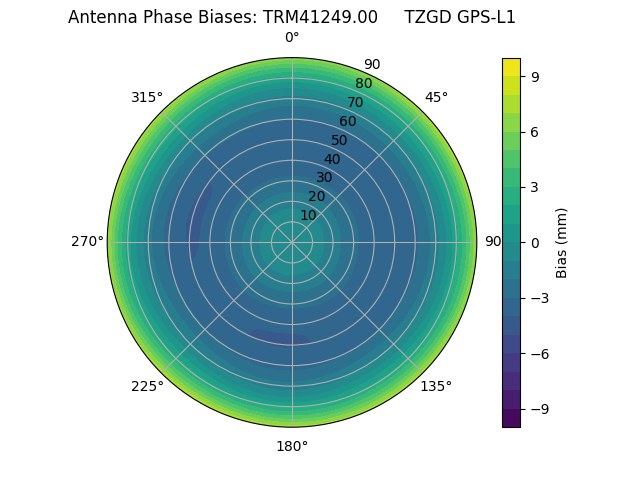 Radial GPS-L1