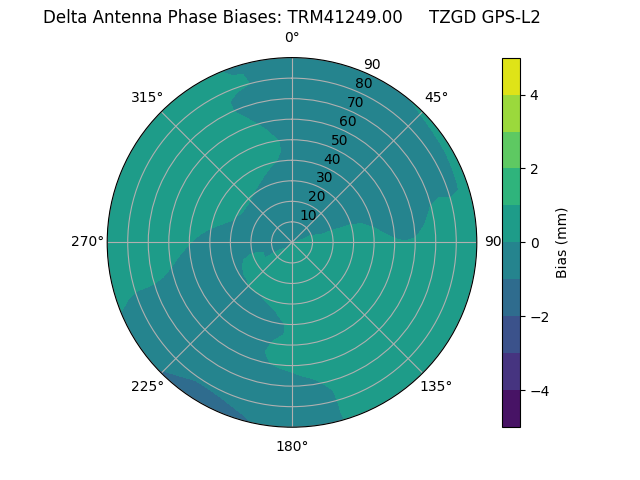 Radial GPS-L2