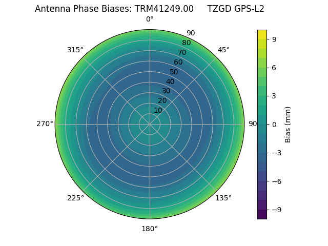 Radial GPS-L2