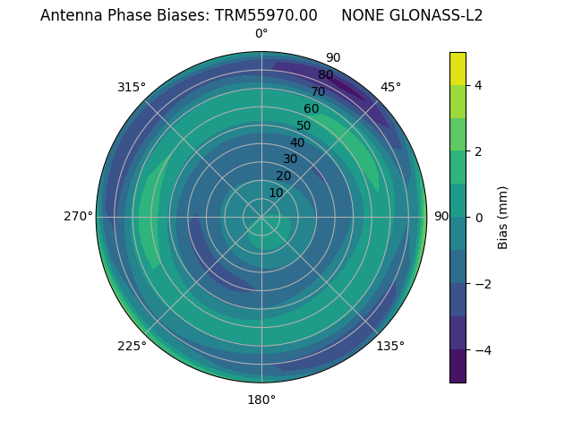 Radial GLONASS-L2