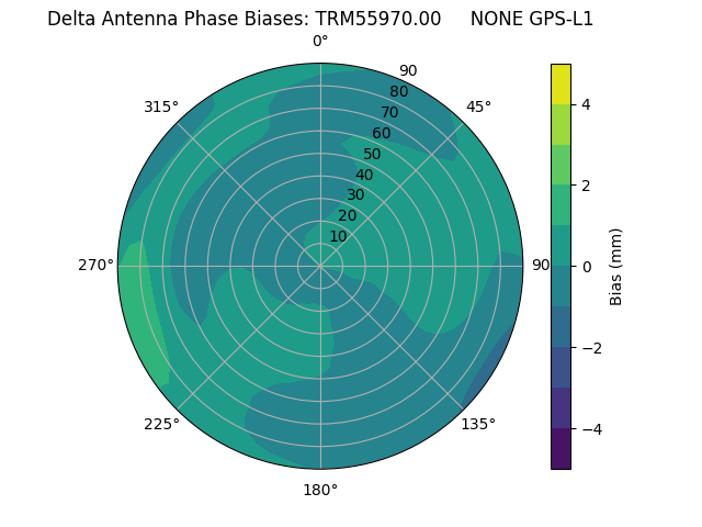 Radial GPS-L1