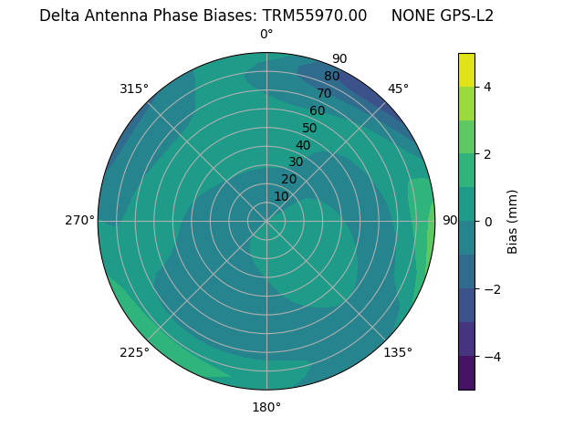 Radial GPS-L2