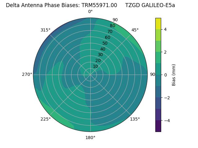 Radial GALILEO-E5a
