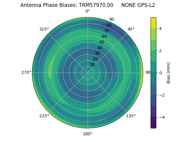 Radial GPS-L2