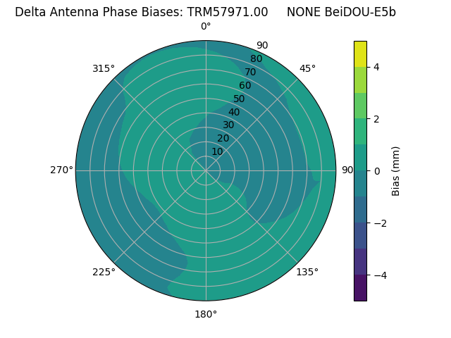 Radial BeiDOU-E5b