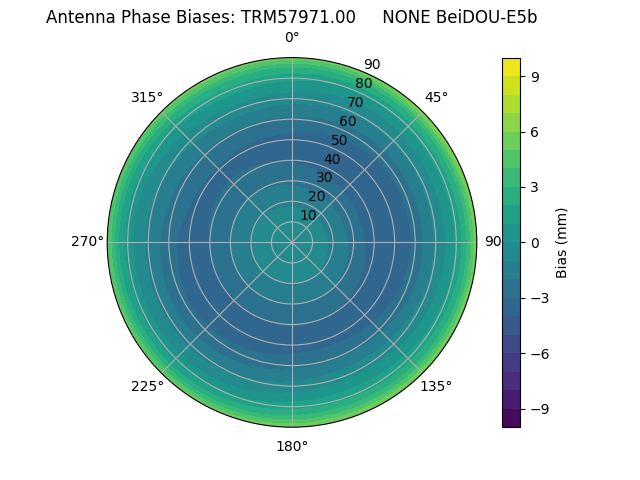 Radial BeiDOU-E5b