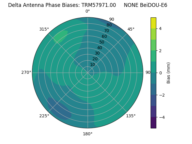 Radial BeiDOU-E6