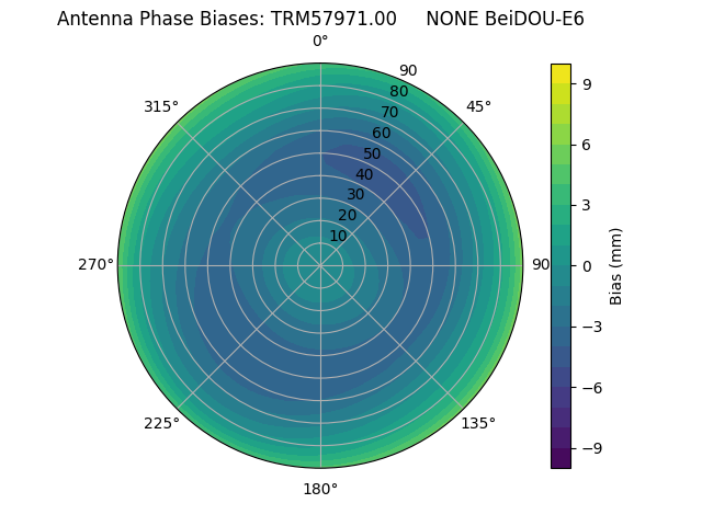 Radial BeiDOU-E6